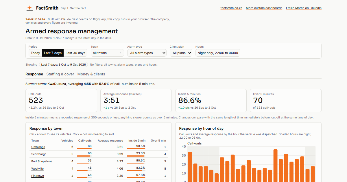 Armed Response Management dashboard: response KPIs, response by hour and town table with slicers
