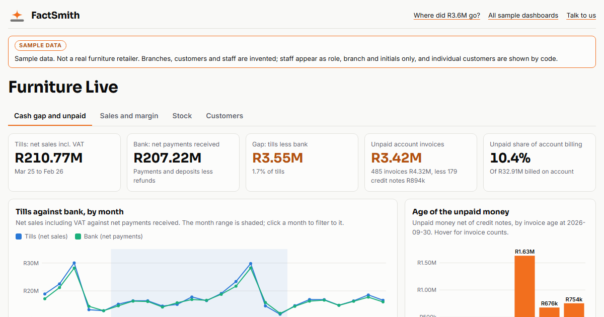 Furniture Live, the interactive furniture retail dashboard: sales against cash received, with the unpaid account invoices by segment, branch and customer.