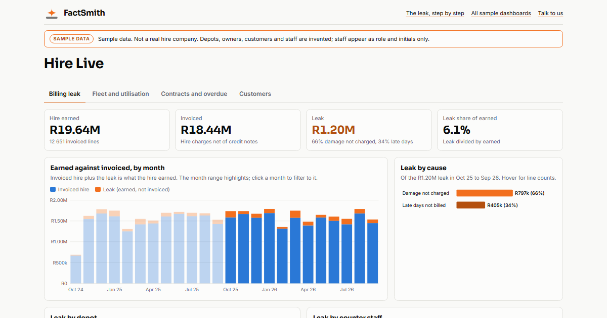 Hire Live dashboard: earned against invoiced hire by month, with the leak by cause, depot and counter staff