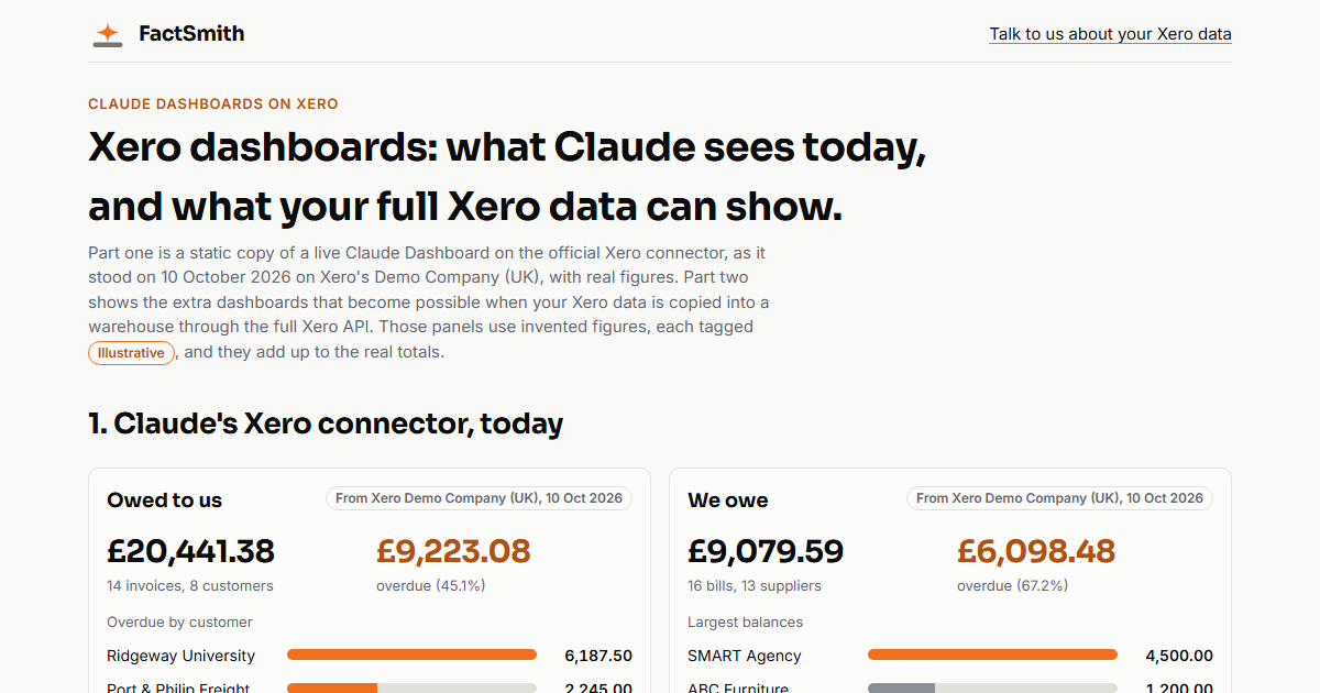 Xero dashboards: receivables and payables with overdue amounts by customer, plus profit and loss figures
