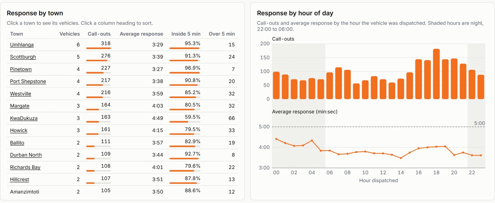 Response by town table and response by hour of day chart, with night hours shaded