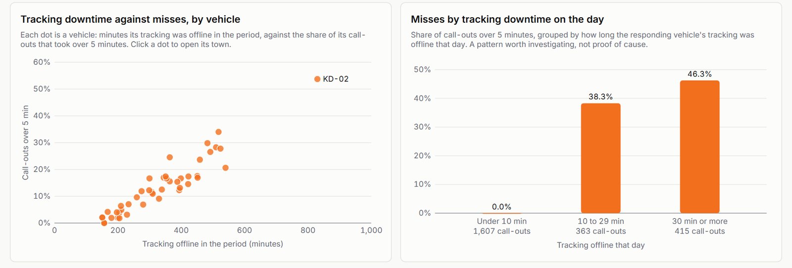 Scatter of tracking downtime against misses by vehicle, and bar chart of misses by tracking downtime on the day: 0% under 10 minutes, 38.3% for 10 to 29 minutes, 46.3% for 30 minutes or more