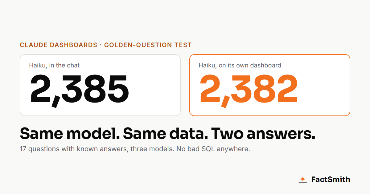 Haiku in the chat said 2,385 call-outs; Haiku on its own dashboard said 2,382. Same model, same data, two answers.