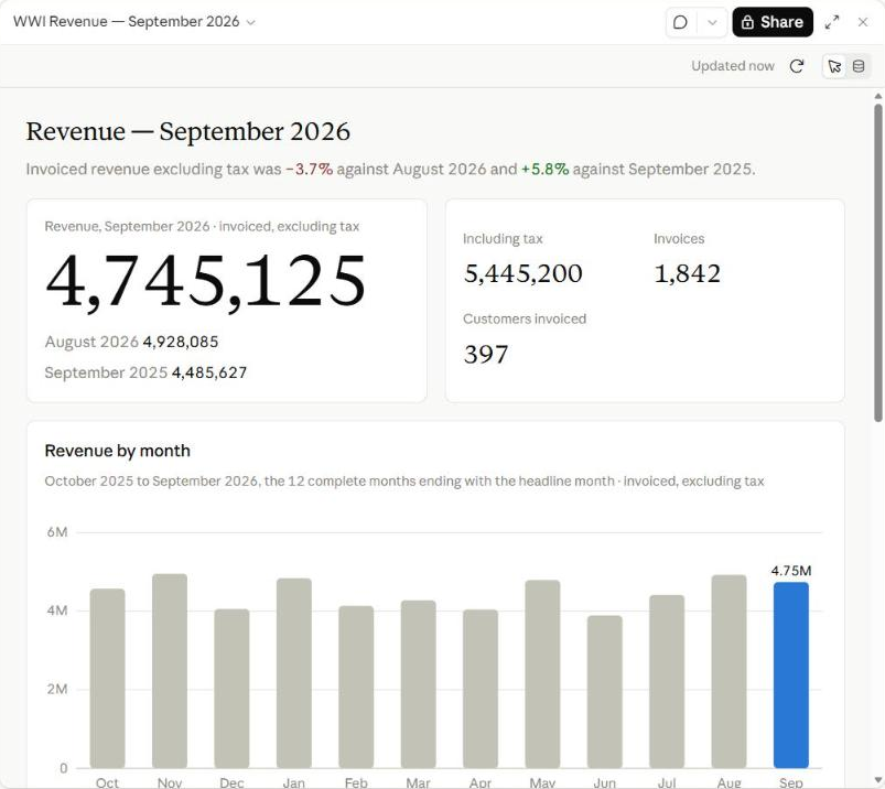 Claude dashboard on the raw Wide World Importers tables: September 2026 revenue 4,745,125
